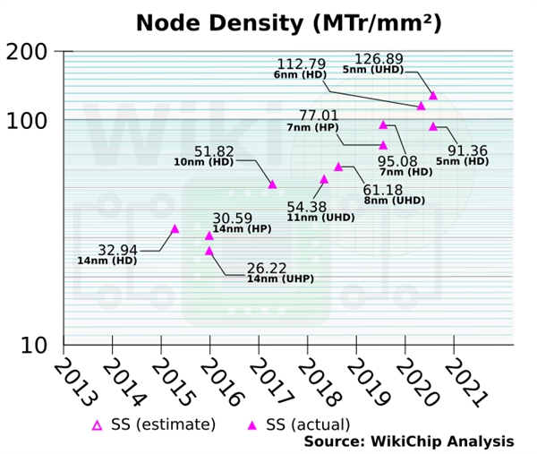 三星的6nm、5nm、4nm工藝都是7nm改良：3nm棄用FinFET