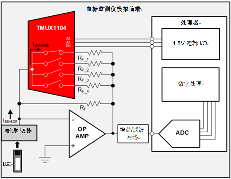 更小、更精確的血糖監(jiān)測(cè)儀