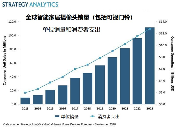 2019年全球消費(fèi)者在智能家居攝像頭上支出將超79億美元