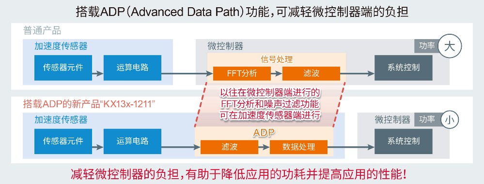 ROHM集團(tuán)推出內(nèi)置噪聲過(guò)濾功能的加速度傳感器