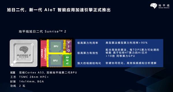 功耗僅2W、算力達(dá)4Tops：地平線發(fā)布旭日二代邊緣AI芯片