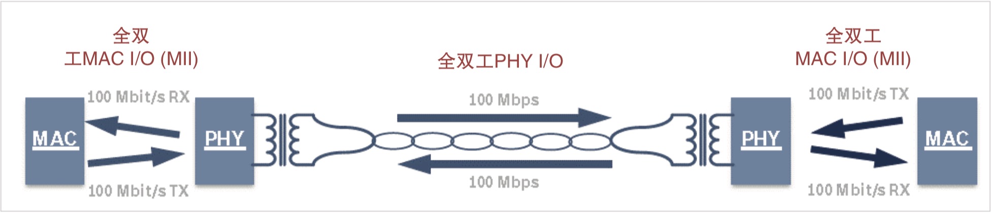 【汽車以太網(wǎng)測(cè)試】系列之一：全雙工通信帶來測(cè)試挑戰(zhàn)，泰克信號(hào)分割法讓你獨(dú)具慧眼