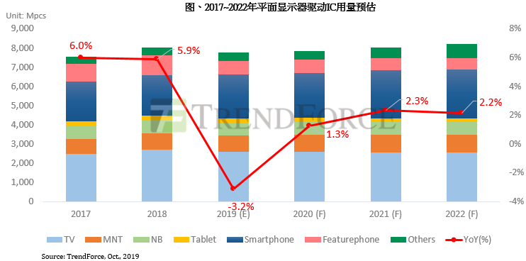 集邦咨询：受面板减产影响，2019年平面显示器驱动IC用量呈现负成长