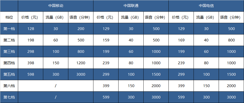 三大运营商明确4G套餐限速：最高上限300Mbps