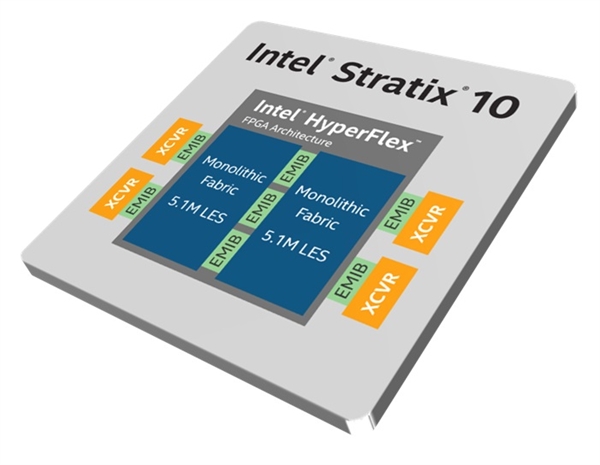 Intel發(fā)布全球容量最大FPGA：14nm 443億晶體管超AMD 64核霄龍