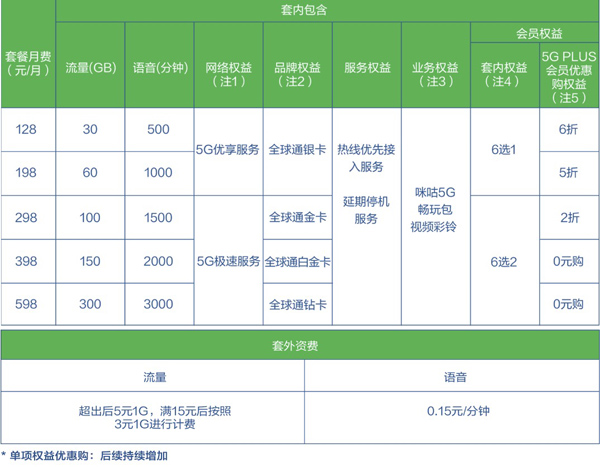 关于5G套餐的几个为什么