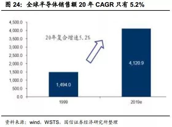 如何打破半導體越來越不賺錢的魔咒？