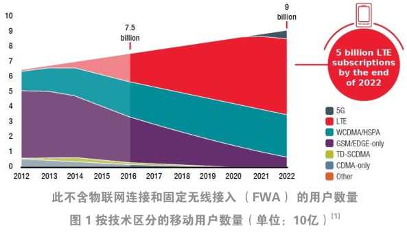 未来可期：5G移动标准如何使互联驾驶的愿景成为现实