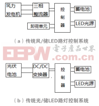 友好型風/光/儲LED路燈電源協同管理策略研究