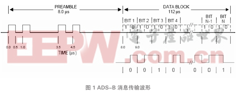 ADS-B信號噪聲的分離算法及實現