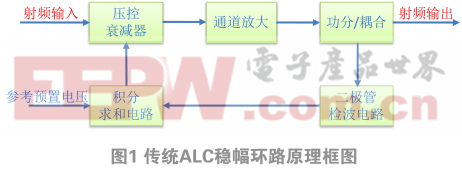 增強型MIMO射頻發(fā)射穩(wěn)幅環(huán)路的設(shè)計與實現(xiàn)