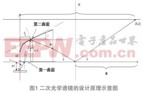 芯片級封裝大功率LED器件的二次光學(xué)設(shè)計及應(yīng)用