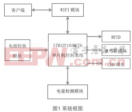 基于共享公寓的智能電源管理系統(tǒng)設(shè)計(jì)