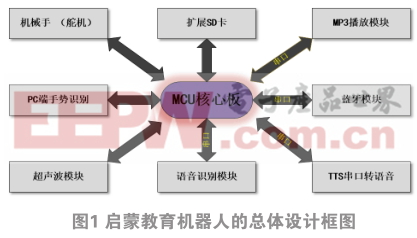 基于OPENCV手勢(shì)識(shí)別的啟蒙教育機(jī)器人的設(shè)計(jì)與實(shí)現(xiàn)