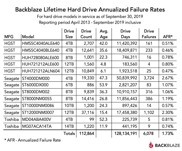 三季度硬盘可靠性报告：HGST最稳