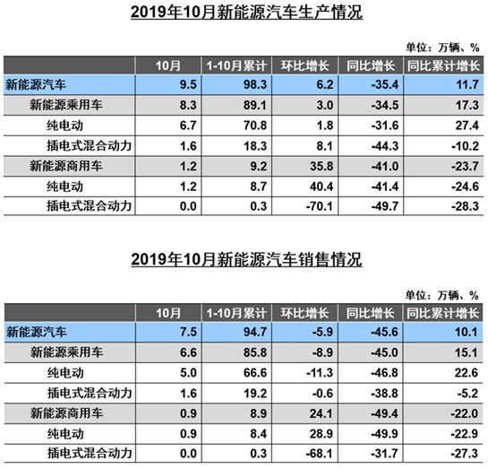 *数据来源：中汽协