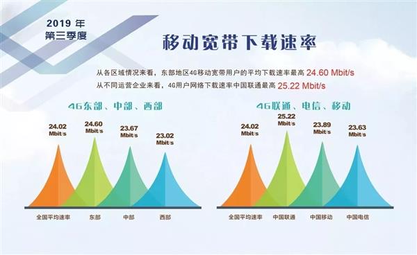 5G来临4G真的降速了？宽带联盟移动带宽权威数据真相了