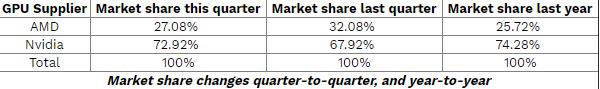 Q3季度NVIDIA独显市场份额达到73% 拉大与AMD差距