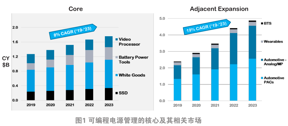 可编程电源管理与电机驱动市场具有潜力