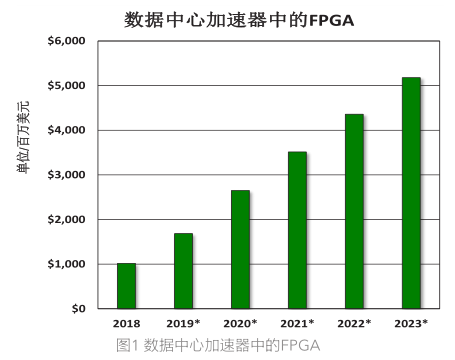 数据 中心加速器的芯片年增50%，FPGA及加速卡增长最快