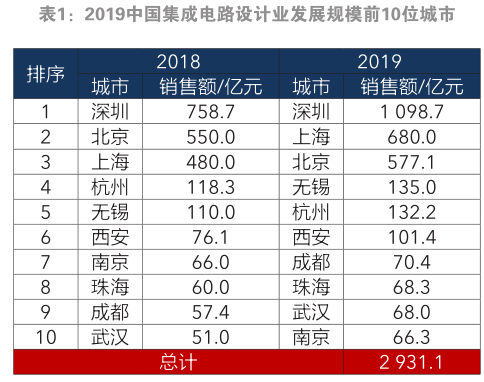 中国集成电路设计业2019年市场状况及思考