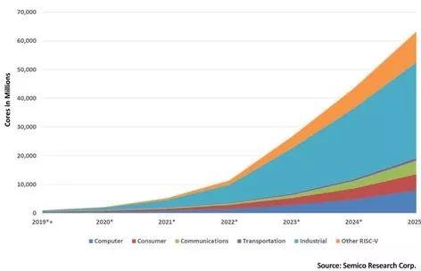 分析机构：RISC-V内核出货量未来几年将飙升