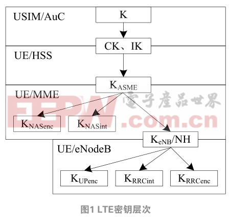 基于空中接口的LTE解密方法研究