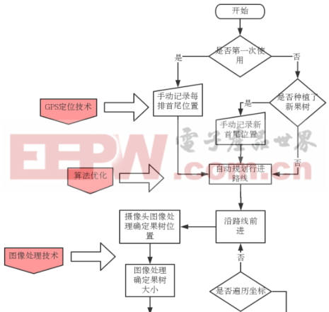 关于智能植保（果树）无人机自动控制系统的研究