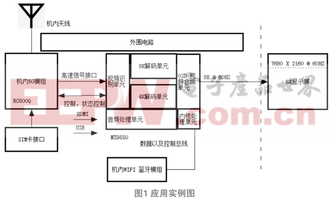 基于5G模塊的8K電視設(shè)計與實現(xiàn)