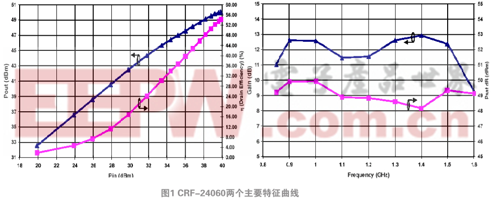 800 MHz~1250 MHz 70 W高效功率放大模塊設計