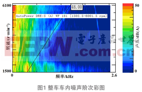 某款電動(dòng)汽車驅(qū)動(dòng)用永磁同步電機(jī)噪聲分析