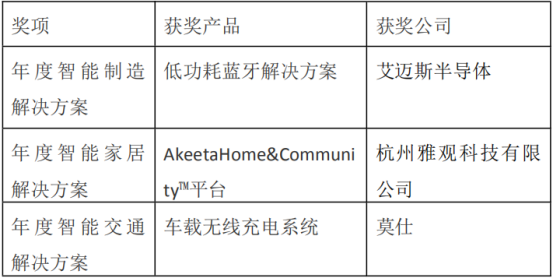 2019年度物联网创新推荐奖获奖名单