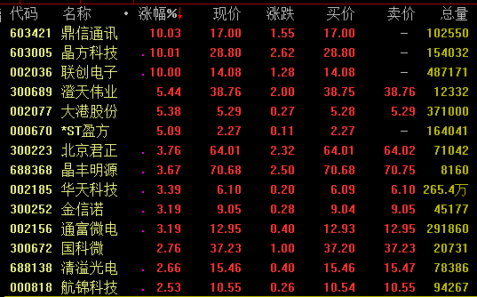 芯片概念再度拉升 晶圆产能收紧多类芯片供不应求