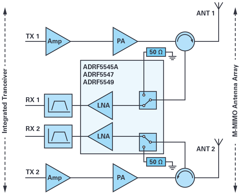 ADI的RF前端系列支持實現緊湊型5G大規模MIMO網絡無線電