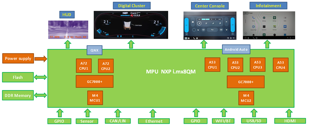 大联大品佳集团推出基于NXP技术的汽车仪表+车载娱乐双作业系统解决方案