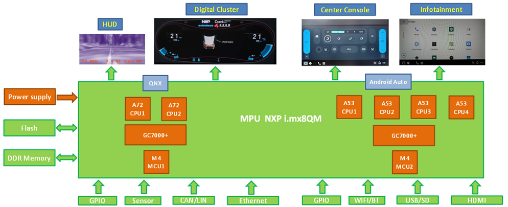大聯(lián)大品佳集團推出基于NXP技術的汽車儀表+車載娛樂雙作業(yè)系統(tǒng)解決方案