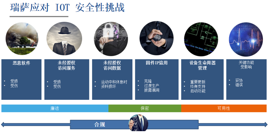 瑞萨RA MCU的市场和设计考量：聚焦物联网安全