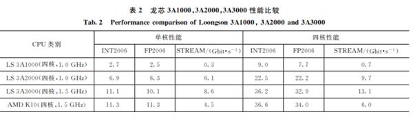 龙芯3A4000处理器实测：28nm工艺不变 性能仍可提升100%以上