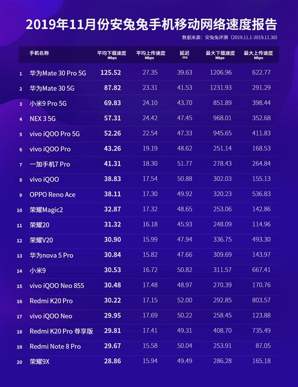 安兔兔首个网速报告：华为Mate 30 Pro 5G制霸