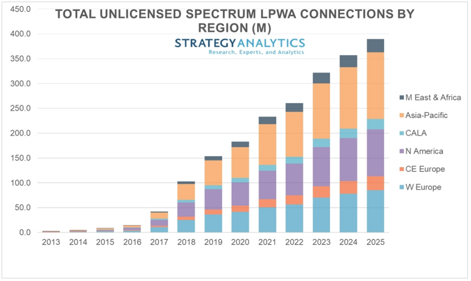 Strategy Analytics：2025年未授权的LPWA物联网连接数将增长到4亿
