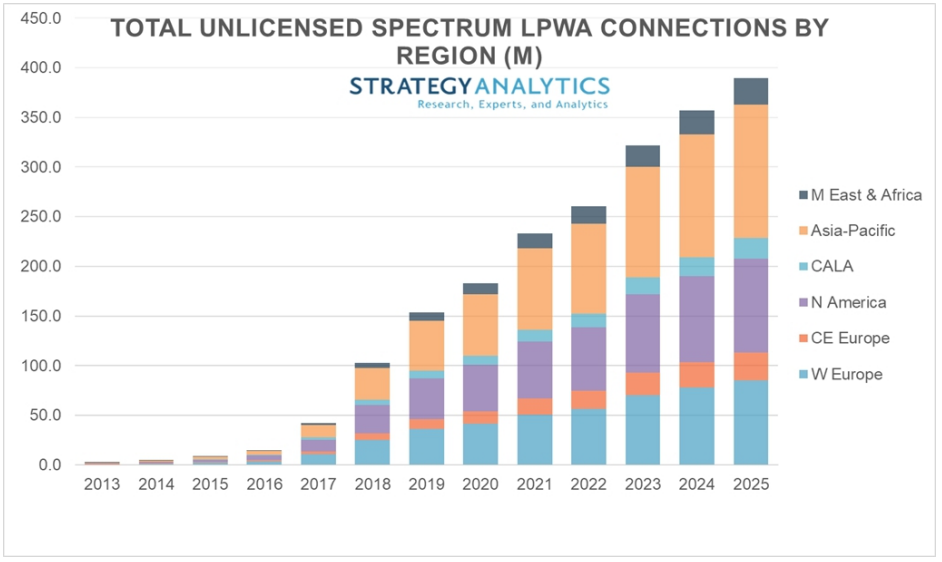 Strategy Analytics：2025年未授權(quán)的LPWA物聯(lián)網(wǎng)連接數(shù)將增長(zhǎng)到4億