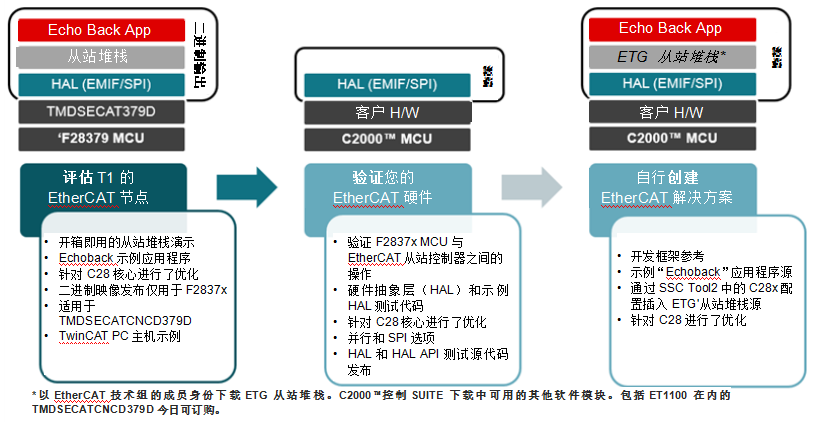 实时控制技术满足实时工业通信发展的需求 —— 第1部分