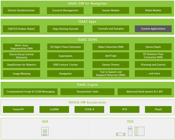 NVIDIA發(fā)布全新Isaas開發(fā)套件：自主機(jī)器人躍進(jìn)