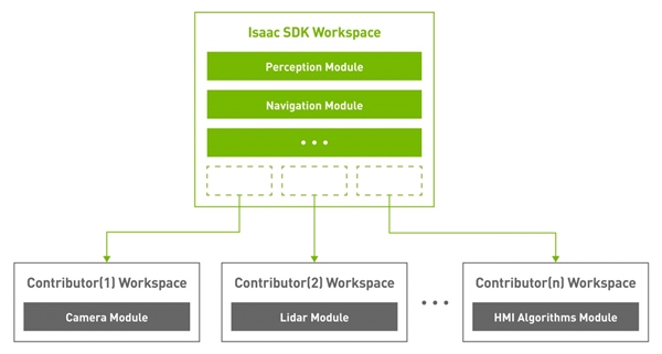 NVIDIA发布全新Isaas开发套件：自主机器人跃进