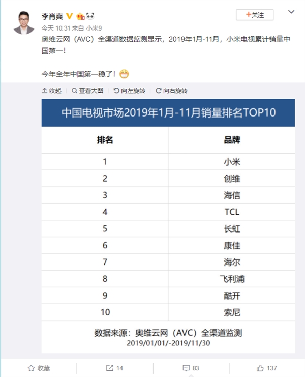 李肖爽：小米電視全年中國第一穩(wěn)了