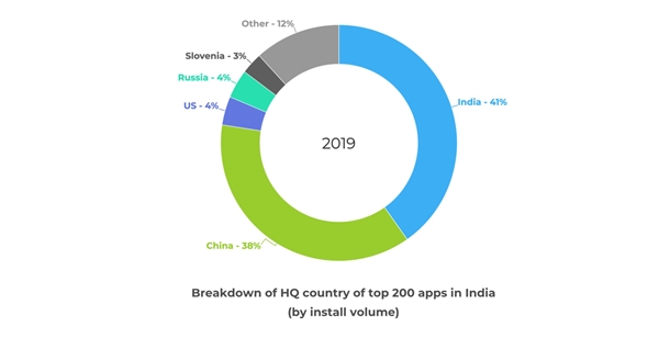數(shù)據(jù)顯示 中國APP正在失去印度應用市場的絕對優(yōu)勢