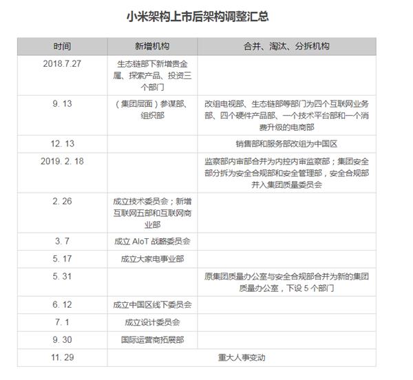 小米上市后的“12变”