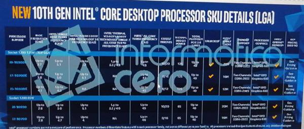 Intel十代酷睿升級(jí)10核20線程：新增加速模式 頻率可達(dá)5.3GHz 