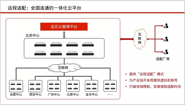 龍芯啟動全國六個適配中心：加速生態(tài)建設(shè)