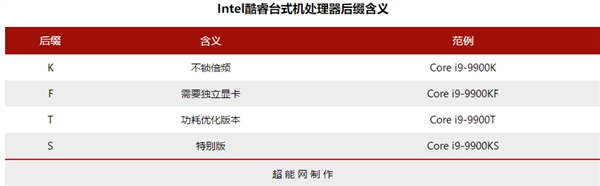 怎么認(rèn)識電腦處理器的劃分？比如Intel i5、i7？